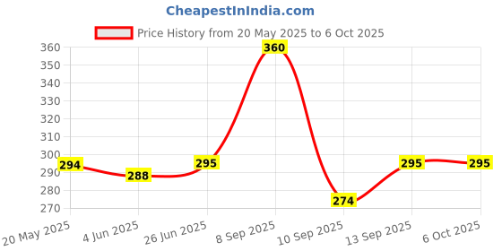 flipkart.com Gorilla Cases Edge To Edge Tempered Glass for Motorola Edge 50 Fusion, Motorola Edge 50 Fusion (Premium Technology UV Glass With Installation Kit) Price History Graph from 20 May 2025 to 6 Oct 2025