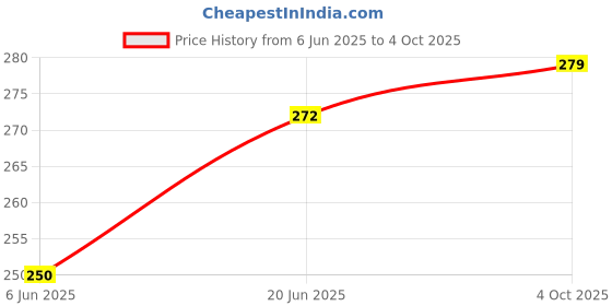 flipkart.com Gorilla Cases Edge To Edge Tempered Glass for Motorola Edge 50 Pro 5G, MotorolaEdge50Pro5G (Premium Technology UV Glass With Installation Kit) Price History Graph from 6 Jun 2025 to 4 Oct 2025