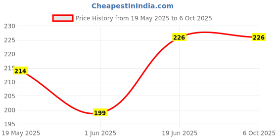 flipkart.com Gorilla Cases Edge To Edge Tempered Glass for Motorola g45 5G Price History Graph from 19 May 2025 to 6 Oct 2025