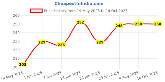 flipkart.com Gorilla Cases Edge To Edge Tempered Glass for MOTOROLA g54 5G, MOTOROLA g54 Price History Graph from 19 May 2025 to 14 Oct 2025