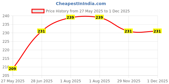 flipkart.com Gorilla Cases Edge To Edge Tempered Glass for OnePlus Nord CE 3 Lite 5G Price History Graph from 27 May 2025 to 29 Nov 2025