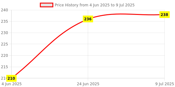 flipkart.com Gorilla Cases Edge To Edge Tempered Glass for OnePlus Nord CE4 Price History Graph from 4 Jun 2025 to 9 Jul 2025