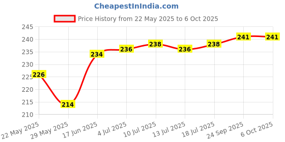 flipkart.com Gorilla Cases Edge To Edge Tempered Glass for POCO X6 Pro 5G Price History Graph from 22 May 2025 to 6 Oct 2025