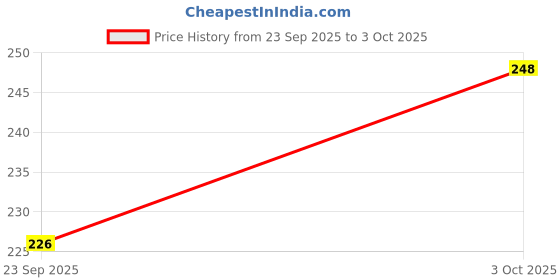 flipkart.com Gorilla Cases Edge To Edge Tempered Glass for POCO X7 Pro 5G, POCO X7 Pro Price History Graph from 23 Sep 2025 to 3 Oct 2025
