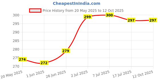 flipkart.com Gorilla Cases Edge To Edge Tempered Glass for SAMSUNG Galaxy A35 5G Price History Graph from 20 May 2025 to 11 Oct 2025