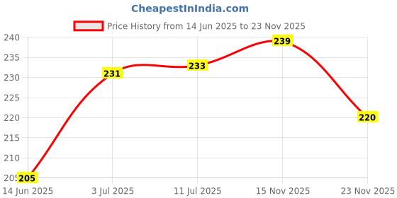 flipkart.com Gorilla Cases Edge To Edge Tempered Glass for SAMSUNG Galaxy F15 5G, SAMSUNG Galaxy F15 Price History Graph from 14 Jun 2025 to 23 Nov 2025