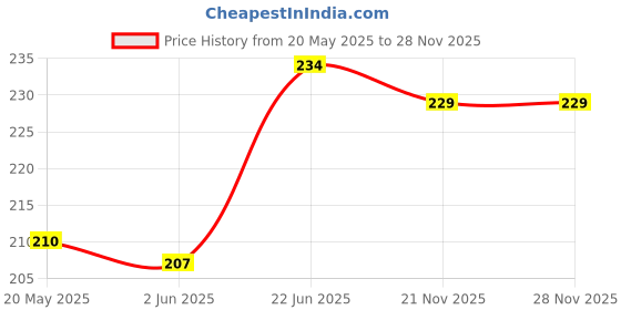 flipkart.com Gorilla Cases Edge To Edge Tempered Glass for SAMSUNG Galaxy F55 5G Price History Graph from 20 May 2025 to 28 Nov 2025