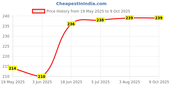 flipkart.com Gorilla Cases Edge To Edge Tempered Glass for SAMSUNG Galaxy S21 FE 5G Price History Graph from 19 May 2025 to 9 Oct 2025
