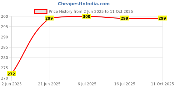 flipkart.com Gorilla Cases Edge To Edge Tempered Glass for Samsung Galaxy S24 FE 5G Price History Graph from 2 Jun 2025 to 11 Oct 2025
