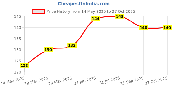 flipkart.com Gorilla Elite Edge To Edge Tempered Glass for POCO M3 Pro 5G, Poco M3 Pro Price History Graph from 14 May 2025 to 27 Oct 2025