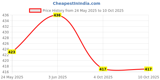 flipkart.com GORILLA g0221 Tripod, Monopod Price History Graph from 24 May 2025 to 8 Oct 2025