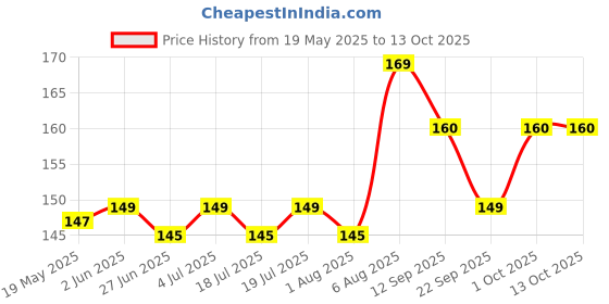 flipkart.com Gorilla Glass Edge To Edge Tempered Glass for Apple iPhone 11 Price History Graph from 19 May 2025 to 13 Oct 2025