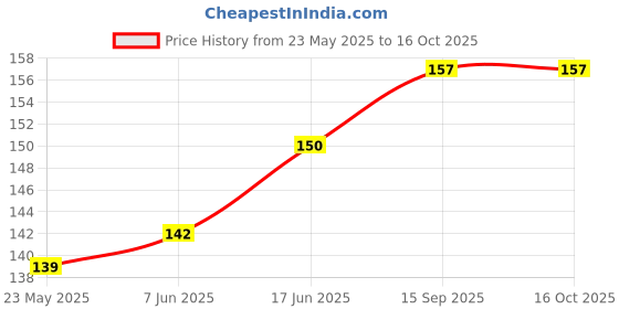 flipkart.com Gorilla Glass Edge To Edge Tempered Glass for Infinix Note 12 Pro 5G Price History Graph from 23 May 2025 to 15 Oct 2025