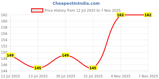 flipkart.com Gorilla Glass Edge To Edge Tempered Glass for Oppo A71 Price History Graph from 12 Jul 2025 to 6 Nov 2025