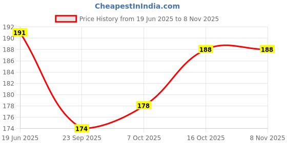 flipkart.com gladsome bear Gorilla Latex Mask Combo Party Mask gladsome bear Price History Graph from 19 Jun 2025 to 5 Nov 2025