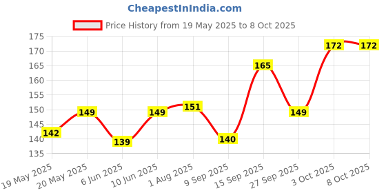 flipkart.com Gorilla Original Tempered Glass Guard for Google Pixel 6A, Pixel 6A, Primium Quality G Rhino Glass Price History Graph from 19 May 2025 to 8 Oct 2025