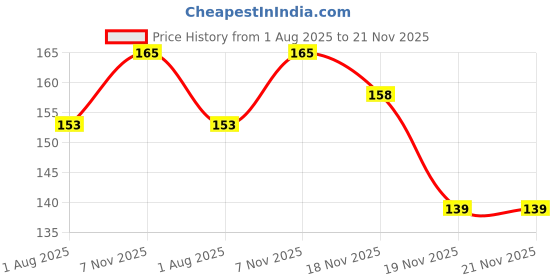 flipkart.com GORILLA PRO Edge To Edge Tempered Glass for Google-Pixel 6A Price History Graph from 1 Aug 2025 to 20 Nov 2025