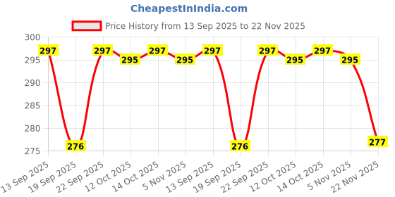 flipkart.com GORILLA PRO Edge To Edge Tempered Glass for IQOO Z10 5G, IQOO Z10 ( Primium-Quality Uv Glass ) Price History Graph from 13 Sep 2025 to 22 Nov 2025