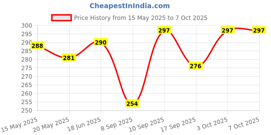 flipkart.com GORILLA PRO Edge To Edge Tempered Glass for iQOO Z9s 5G, iQOO Z9s Price History Graph from 15 May 2025 to 6 Oct 2025