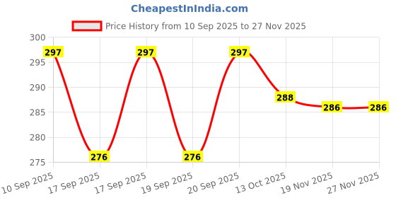 flipkart.com GORILLA PRO Edge To Edge Tempered Glass for Moto MOTOROLA G96 5G Price History Graph from 10 Sep 2025 to 26 Nov 2025