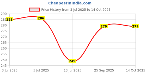 flipkart.com GORILLA PRO Edge To Edge Tempered Glass for MOTOROLA Edge 60 Pro 5G, Moto Edge 60 Pro 5G Price History Graph from 3 Jul 2025 to 13 Oct 2025