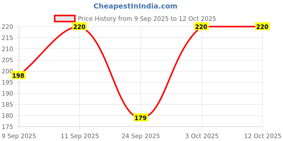flipkart.com GORILLA PRO Edge To Edge Tempered Glass for Motorola Moto G86 Power 5G Price History Graph from 9 Sep 2025 to 12 Oct 2025
