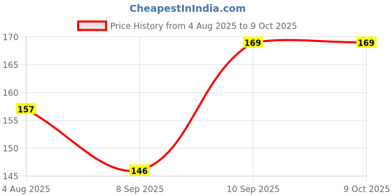 flipkart.com GORILLA PRO Edge To Edge Tempered Glass for OnePlus Nord CE 3 Lite 5G Price History Graph from 4 Aug 2025 to 9 Oct 2025