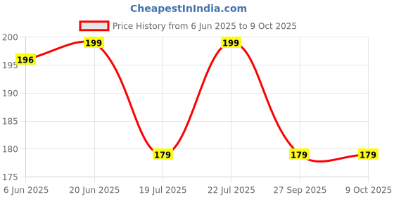 flipkart.com GORILLA PRO Edge To Edge Tempered Glass for OPPO Reno 13-5G Price History Graph from 6 Jun 2025 to 9 Oct 2025
