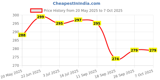 flipkart.com GORILLA PRO Edge To Edge Tempered Glass for REDMI Note 13 Pro+ 5G, Redmi Note 13 Pro Plus 5G Price History Graph from 20 May 2025 to 7 Oct 2025