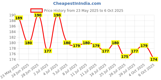 flipkart.com GORILLA PRO PLUS Tempered Glass Guard for Nothing 3A Pro Temper Glass Edge To Edge Screen Guard For Nothing 3A Pro 5G Temper Glass [ Nothing 3A 5G Tempered Glass Price History Graph from 23 May 2025 to 6 Oct 2025