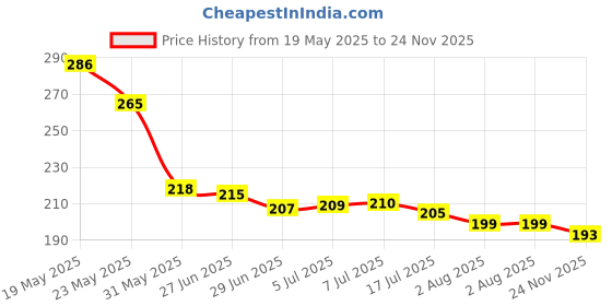 flipkart.com GORILLA PRO PLUS Tempered Glass Guard for Oppo F29 Pro Temper Glass Edge To Edge Screen Guard For Oppo F29 Pro 5G Tempered Glass Price History Graph from 19 May 2025 to 24 Nov 2025