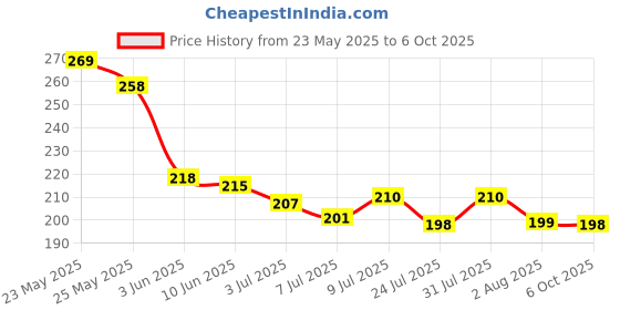 flipkart.com GORILLA PRO PLUS Tempered Glass Guard for Oppo F29 Pro Temper Glass Edge To Edge Screen Guard For Oppo F29 Pro Tempered Glass Price History Graph from 23 May 2025 to 6 Oct 2025