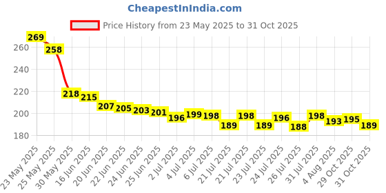 flipkart.com GORILLA PRO PLUS Tempered Glass Guard for Vivo T4 Temper Glass Edge To Edge Screen Guard For Vivo T4 5G Tempered Glass Price History Graph from 23 May 2025 to 31 Oct 2025