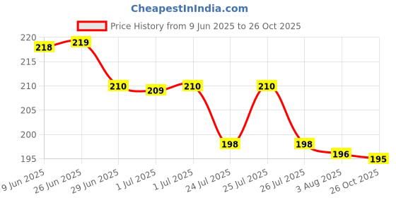 flipkart.com GORILLA PRO PLUS Tempered Glass Guard for Vivo T4 Temper Glass Edge To Edge Screen Guard For Vivo T4 Tempered Glass Price History Graph from 9 Jun 2025 to 26 Oct 2025