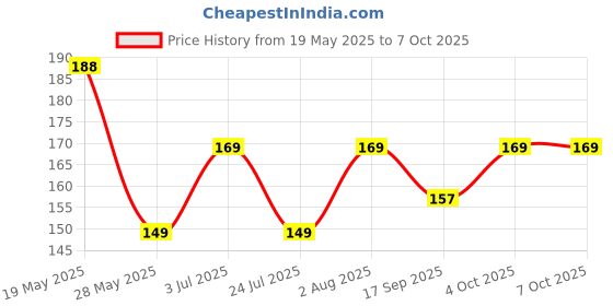 flipkart.com GORILLA PRO Tempered Glass Guard for Google Pixel 8 Price History Graph from 19 May 2025 to 7 Oct 2025