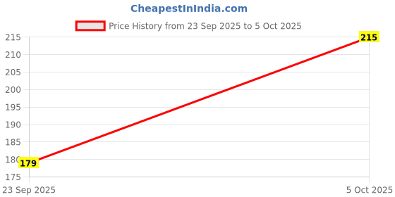flipkart.com GORILLA PRO Tempered Glass Guard for Infinix GT 30 Pro 5G+, Infinix GT 30 Pro 5G Price History Graph from 23 Sep 2025 to 5 Oct 2025