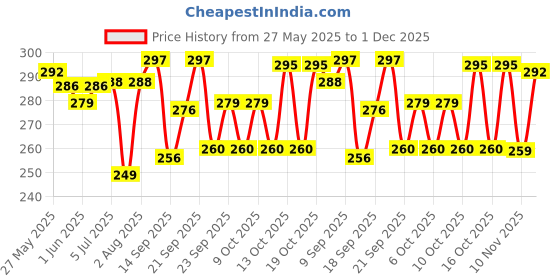 flipkart.com GORILLA PRO Tempered Glass Guard for Infinix Note 50s 5G+, Infinix Note 50s 5G Plus Price History Graph from 27 May 2025 to 30 Nov 2025