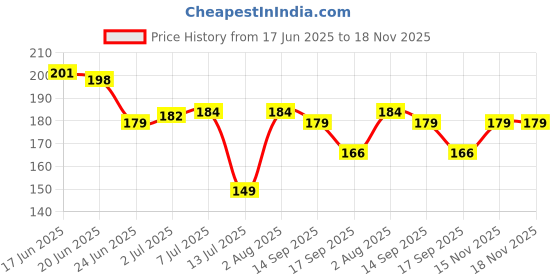 flipkart.com GORILLA PRO Tempered Glass Guard for Infinix Note 50x 5G+ Price History Graph from 17 Jun 2025 to 17 Nov 2025