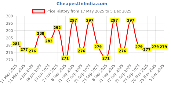 flipkart.com GORILLA PRO Tempered Glass Guard for Motorola Edge 50 Fusion 5G, Moto Edge 50 Fusion 5G Price History Graph from 17 May 2025 to 5 Dec 2025