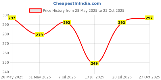 flipkart.com GORILLA PRO Tempered Glass Guard for MOTOROLA Edge 60 Fusion 5G, Moto Edge 60 Fusion 5G Price History Graph from 28 May 2025 to 23 Oct 2025
