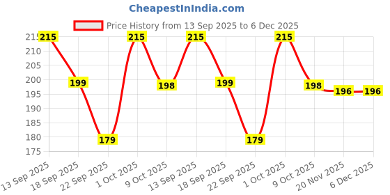 flipkart.com GORILLA PRO Tempered Glass Guard for MOTOROLA Moto G45 5G Price History Graph from 13 Sep 2025 to 5 Dec 2025