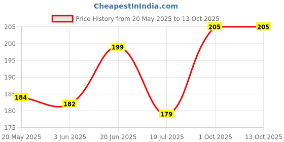 flipkart.com GORILLA PRO Tempered Glass Guard for Nothing Phone (2a)-Plus 5G Price History Graph from 20 May 2025 to 13 Oct 2025
