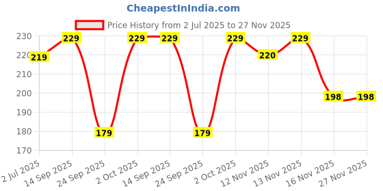 flipkart.com GORILLA PRO Tempered Glass Guard for Nothing Phone (3a), Nothing Phone (3a) Pro, ( D+ AG MATTE Born For GAME ) Price History Graph from 2 Jul 2025 to 27 Nov 2025