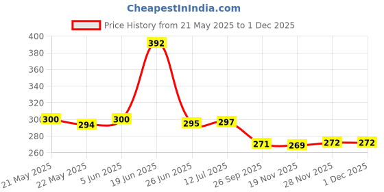 flipkart.com GORILLA PRO Tempered Glass Guard for OnePlus 12 5G Price History Graph from 21 May 2025 to 28 Nov 2025