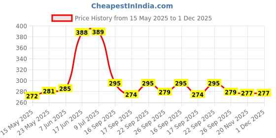 flipkart.com GORILLA PRO Tempered Glass Guard for OnePlus 12R 5G Price History Graph from 15 May 2025 to 30 Nov 2025