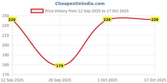flipkart.com GORILLA PRO Tempered Glass Guard for OnePlus 13R 5G Price History Graph from 12 Sep 2025 to 16 Oct 2025