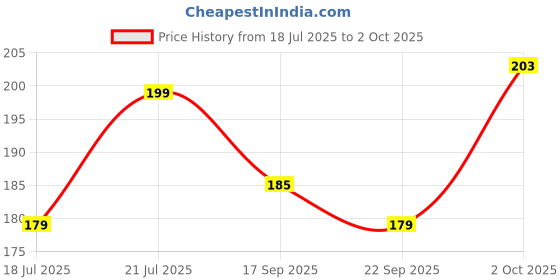 flipkart.com GORILLA PRO Tempered Glass Guard for OnePlus Nord CE 4 5G Price History Graph from 18 Jul 2025 to 2 Oct 2025
