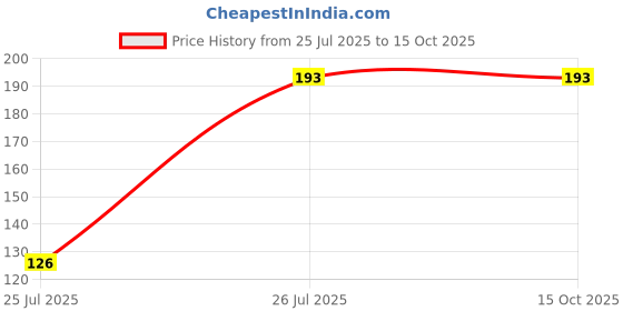 flipkart.com GORILLA PRO Tempered Glass Guard for OnePlus Nord CE 4 lite 5G Price History Graph from 25 Jul 2025 to 13 Oct 2025