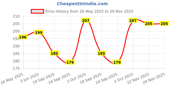 flipkart.com GORILLA PRO Tempered Glass Guard for POCO F6 5G Price History Graph from 20 May 2025 to 28 Nov 2025