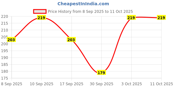 flipkart.com GORILLA PRO Tempered Glass Guard for POCO M7 Pro 5G Price History Graph from 8 Sep 2025 to 11 Oct 2025
